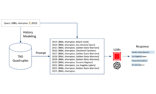 Temporal Knowledge Graph Overview